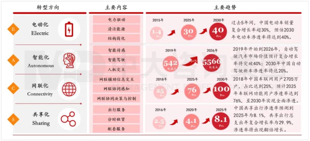 傳統(tǒng)車企“新四化”轉(zhuǎn)型方向、主要內(nèi)容與趨勢。資料來源：公開資料、中大咨詢研究院整理研究