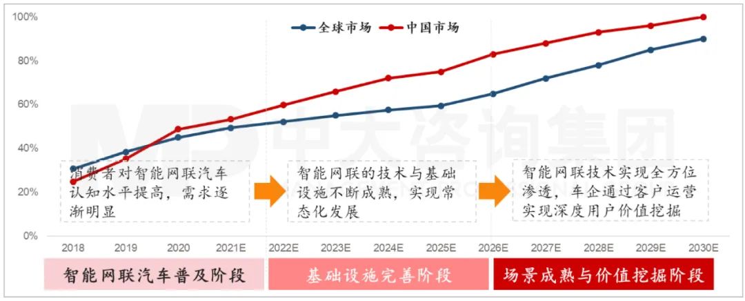 2015-2030年全球汽車市場智能網(wǎng)聯(lián)化發(fā)展趨勢分析（含預(yù)測）。資料來源：IHS Markit、中國智能網(wǎng)聯(lián)汽車創(chuàng)新聯(lián)盟、中大咨詢研究院整理研究