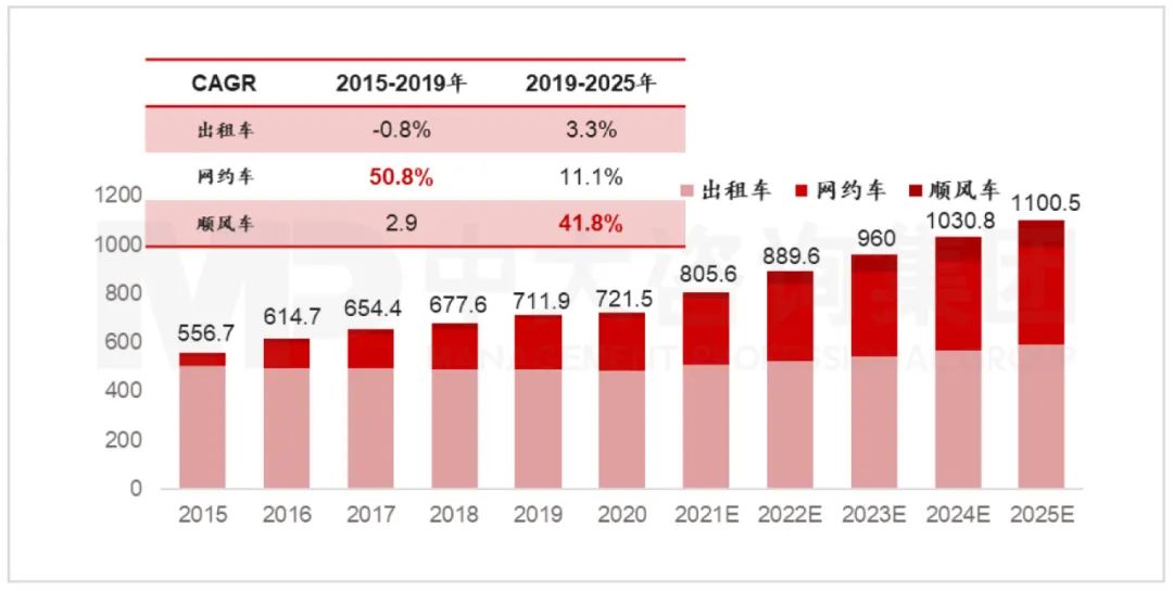 2015-2025年中國出行服務(wù)市場規(guī)模（含預(yù)測）（單位：億元）。資料來源：嘀嗒出行招股書、Frost & Sullivan、中大咨詢研究院整理