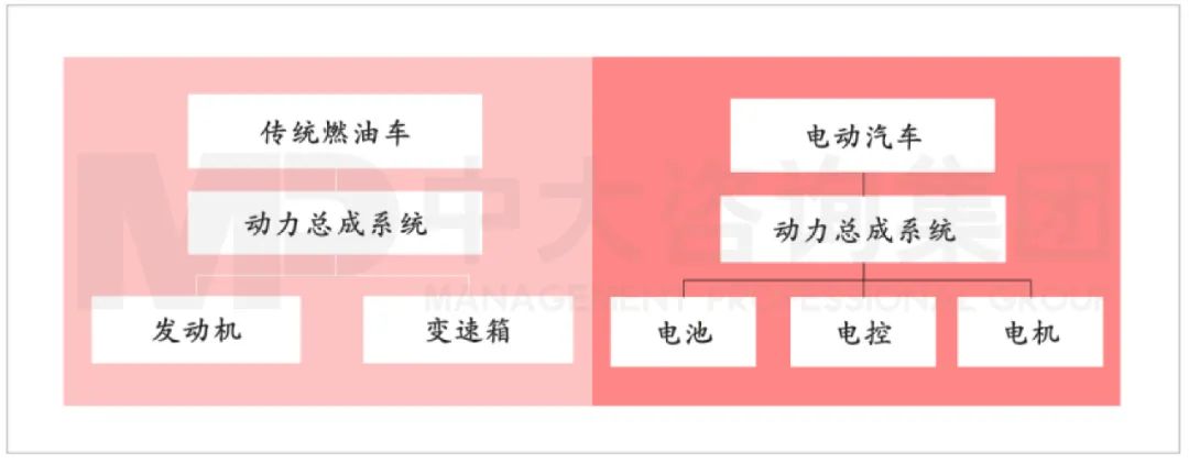 傳統(tǒng)燃油汽車與電動(dòng)汽車的動(dòng)力總成系統(tǒng)對比。資料來源：中汽協(xié)、中大咨詢研究院整理
