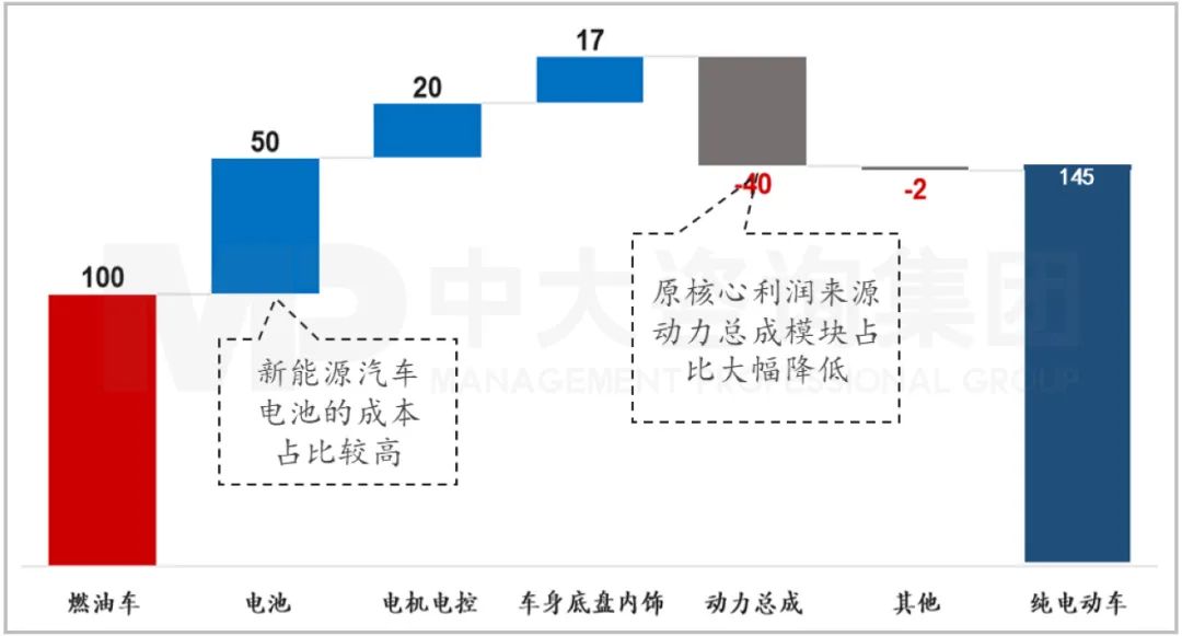 純電動(dòng)車與燃油車主要部件占比。資料來源：中汽協(xié)、中大咨詢研究院整理研究