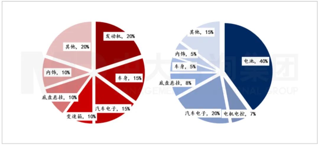 燃油車與電動(dòng)車制造成本分布對比。資料來源：汽車之家、中大咨詢研究院整理 