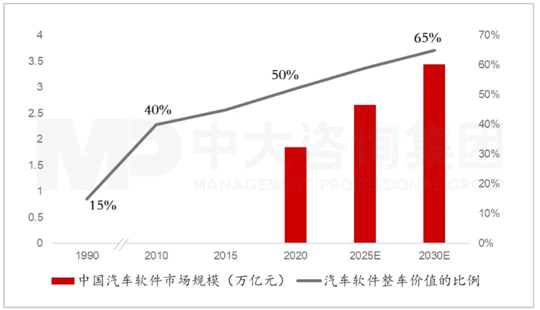 汽車軟件整車價(jià)值占比與中國汽車軟件市場規(guī)模（含預(yù)測）。資料來源：中汽協(xié)、中大咨詢研究院整理