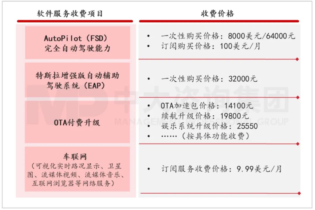 特斯拉軟件服務(wù)組合及收費(fèi)表。資料來源：公司公開信息、中大咨詢研究院整理