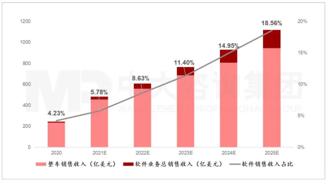 2020年-2025E年特斯拉軟件服務(wù)業(yè)務(wù)總銷售收入的整車銷售收入占比。資料來源：公司公開信息、國信證券、中大咨詢研究院整理