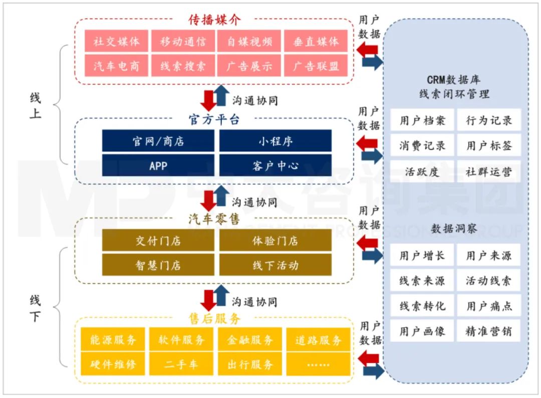 汽車020服務(wù)流程。資料來源：零跑汽車、搜狐汽車、中大咨詢研究院整理