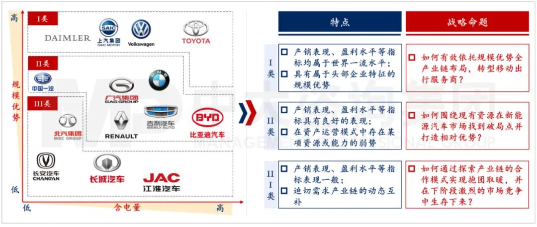 I類、 II類、III類車企的特點(diǎn)及戰(zhàn)略命題。資料來源：公司公開信息、中大咨詢研究院整理研究（注：規(guī)模優(yōu)勢為汽車產(chǎn)銷量與企業(yè)盈利水平指標(biāo)，含電量為現(xiàn)階段新能源汽車銷量占比指標(biāo)）