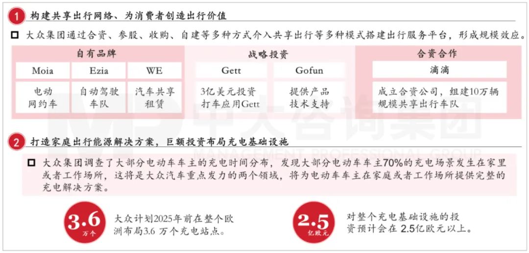 大眾集團(tuán)“Strategy2035”戰(zhàn)略布局。資料來源：公司公開信息、招商證券、中大咨詢研究院整理研究