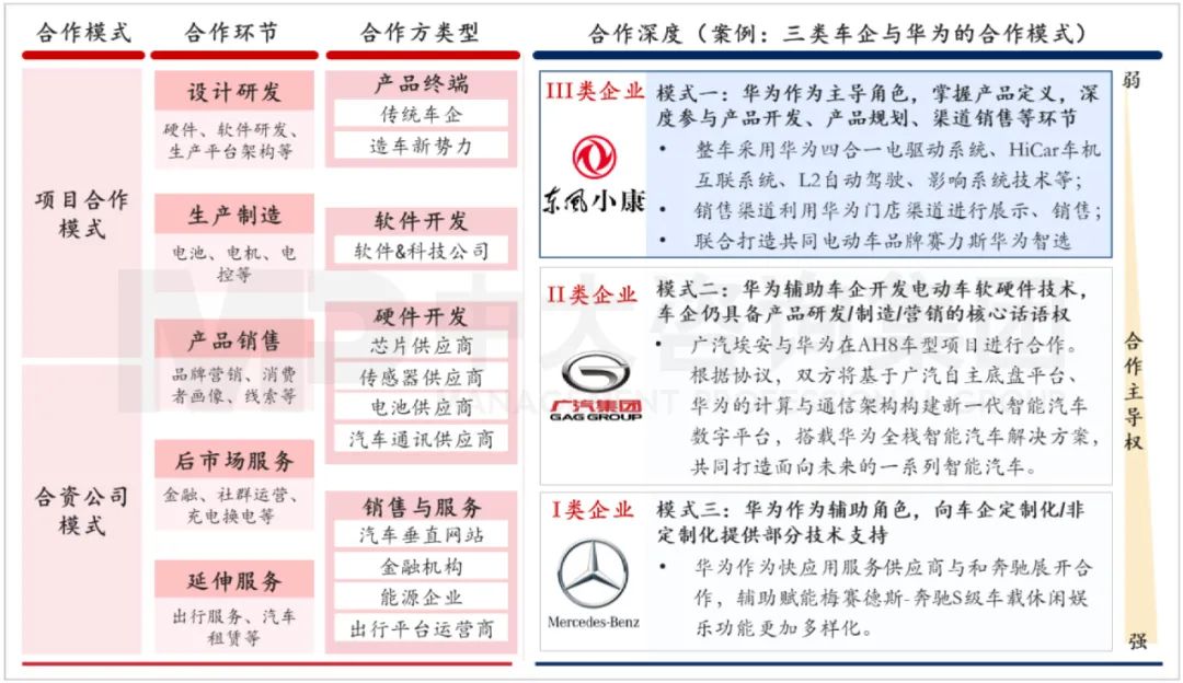 汽車行業(yè)跨界合作模式與相關(guān)案例。資料來源：公司公開信息、中金公司、中大咨詢研究院整理研究