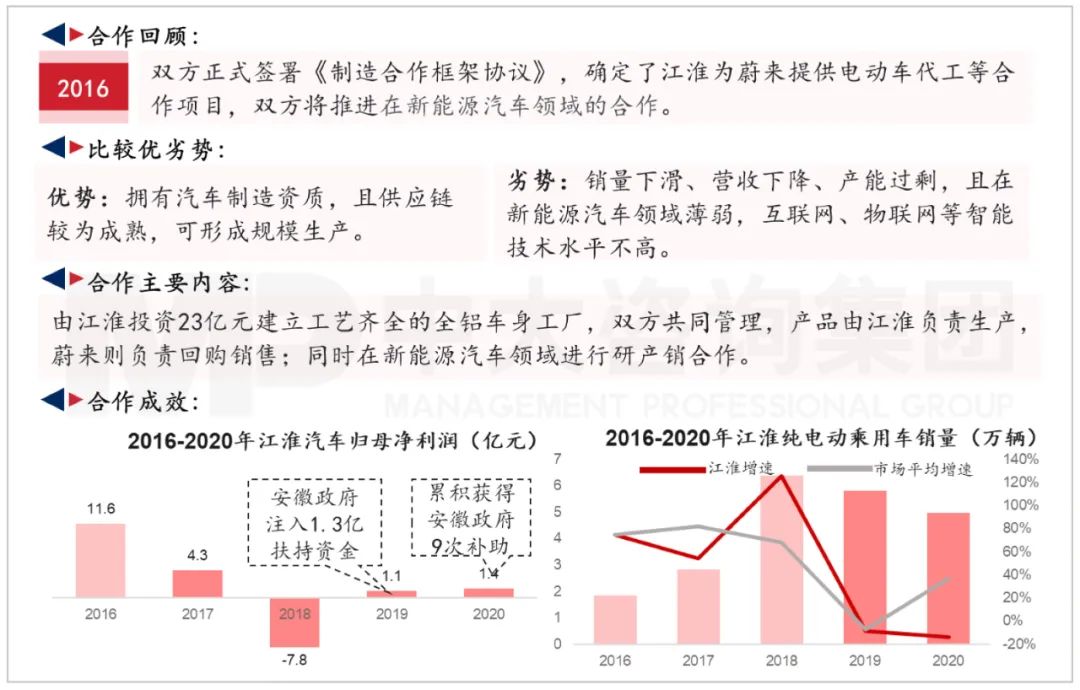 江淮汽車與蔚來汽車合作模式1.0。資料來源：公司公開信息、中大咨詢研究院整理研究