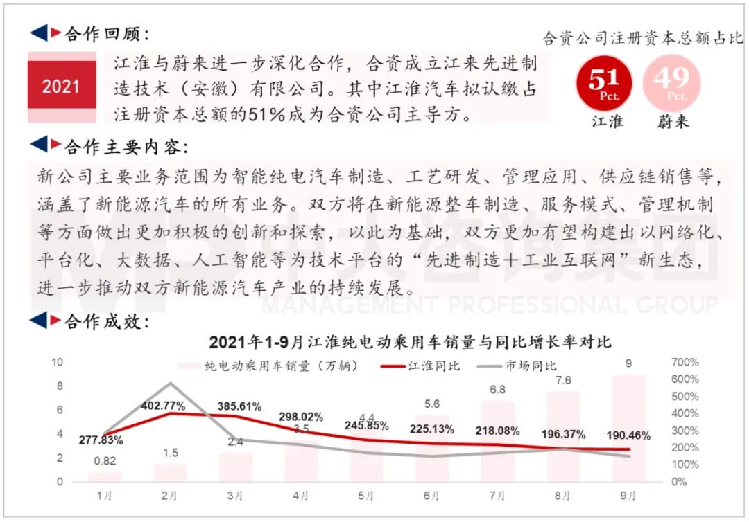 江淮汽車與蔚來汽車合作模式2.0。資料來源：公司公開信息、中大咨詢研究院整理研究