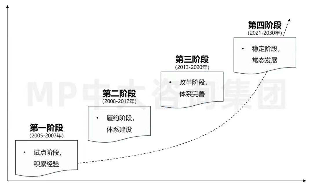 歐盟碳排放交易體系建設(shè)歷程。（資料來源：《碳交易理論、制度和市場》，中大咨詢總結(jié)繪制）