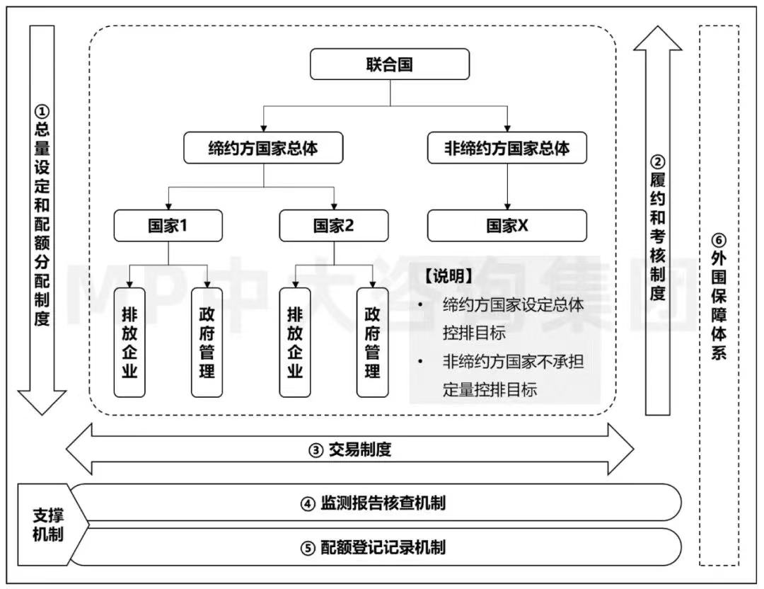 歐盟碳交易體系。（資料來源：中大咨詢總結(jié)繪制）