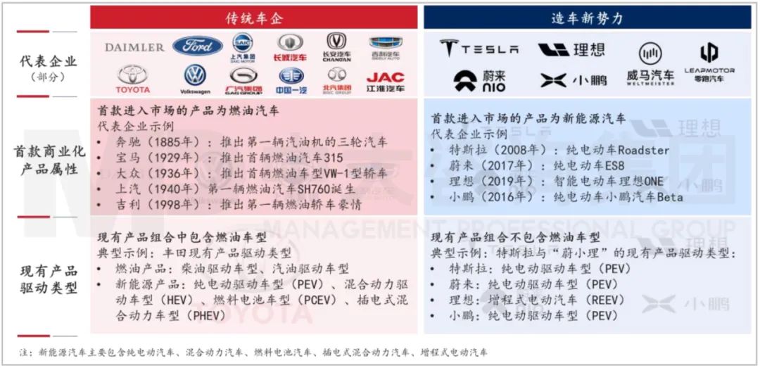 圖：傳統(tǒng)車企與造車新勢力的界定 資料來源：公司公開信息、中大咨詢研究院整理研究
