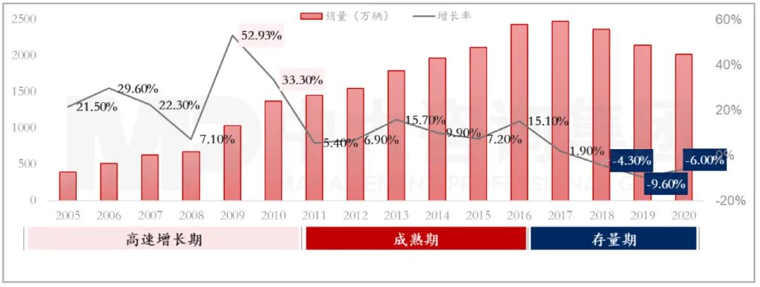 圖：2005-2020年中國乘用車銷量與增長率  資料來源：中國汽車工業(yè)信息網(wǎng)、中大咨詢研究院整理