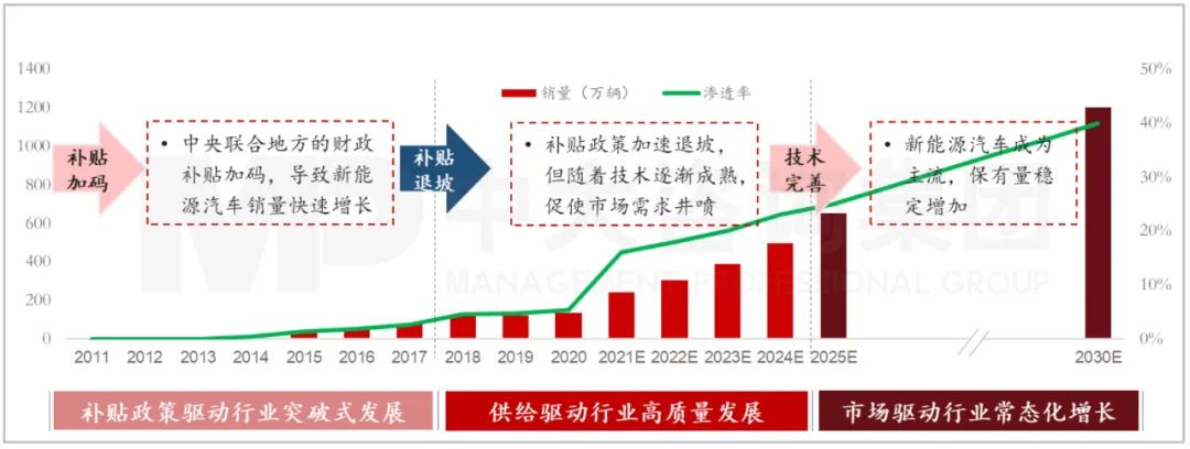 圖：2011-2030E年中國新能源乘用車銷量與滲透率  資料來源：乘聯(lián)會、汽車工業(yè)協(xié)會、中大咨詢研究院整理研究