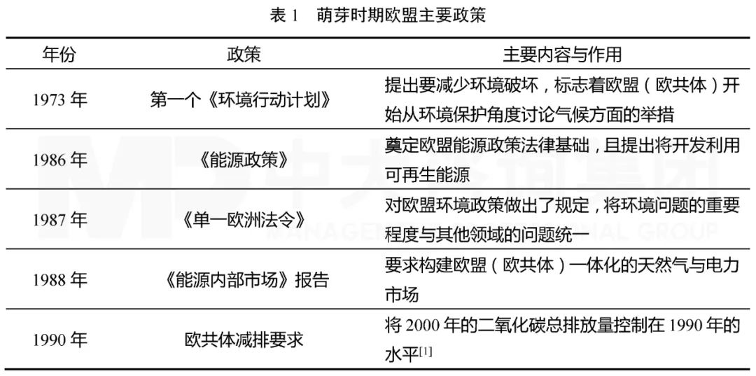 表1 萌芽時(shí)期歐盟主要政策，中大咨詢整理