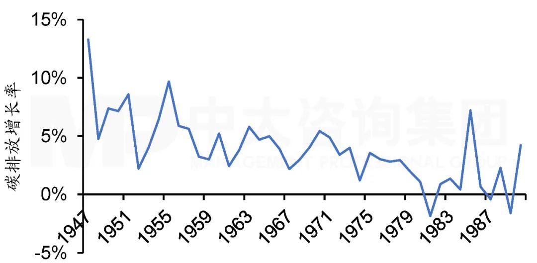 圖1  1947年至1990年歐盟二氧化碳排放增長(zhǎng)率。注：數(shù)據(jù)來(lái)源于Our world in data，中大咨詢整理