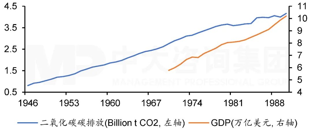 圖2  1946年至1990年歐盟碳排放與GDP走勢(shì)。注：數(shù)據(jù)來(lái)源于Our world in data和世界銀行，中大咨詢整理