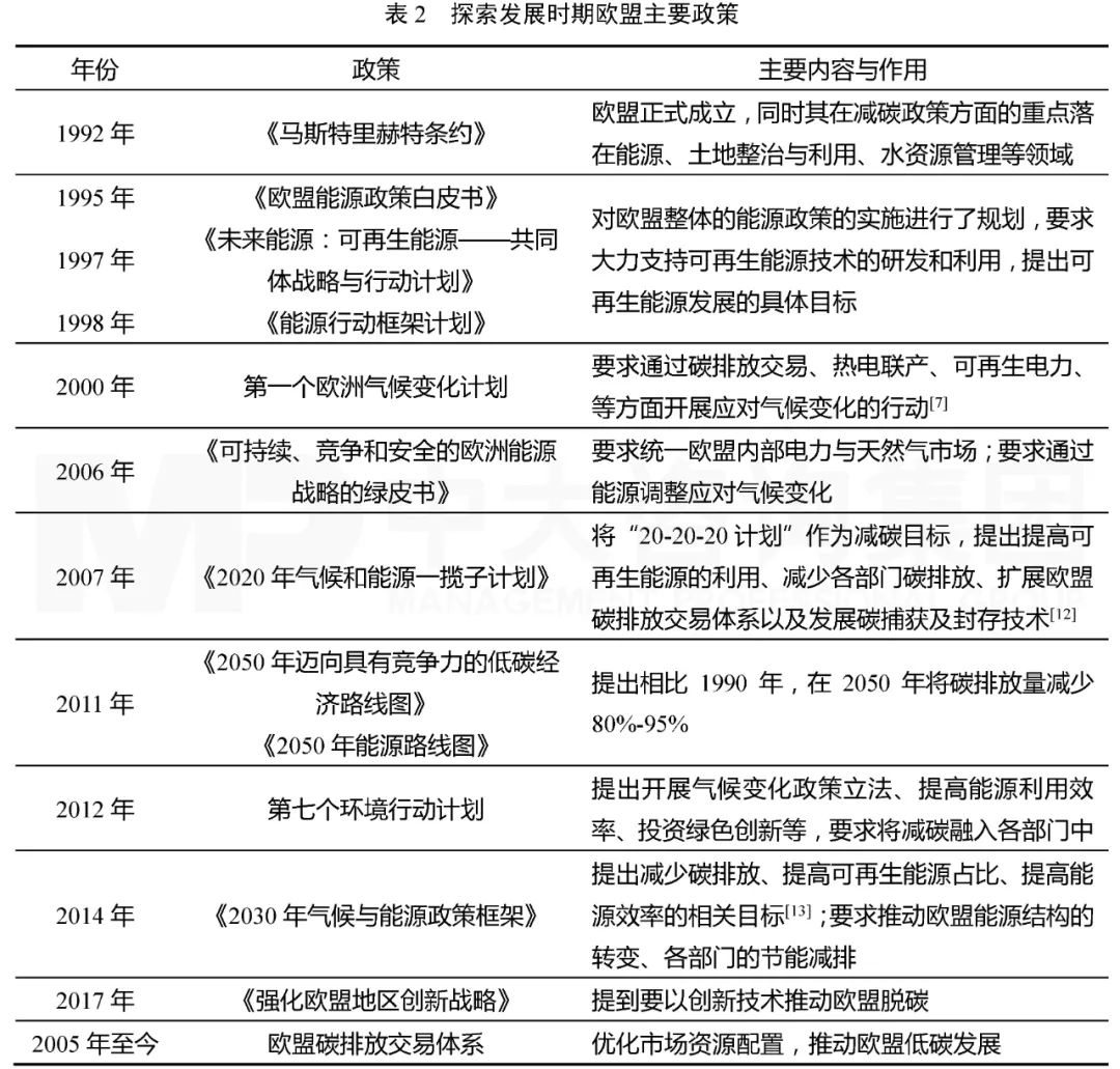 表2 探索發(fā)展時(shí)期歐盟主要政策，中大咨詢整理