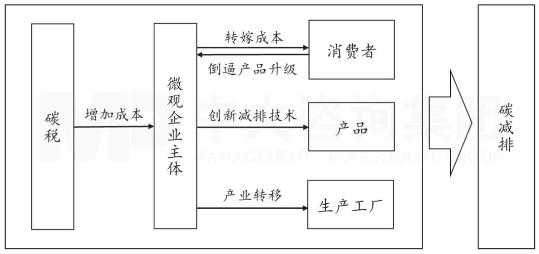 圖3  碳稅等碳排放規(guī)制措施作用路徑圖，中大咨詢整理