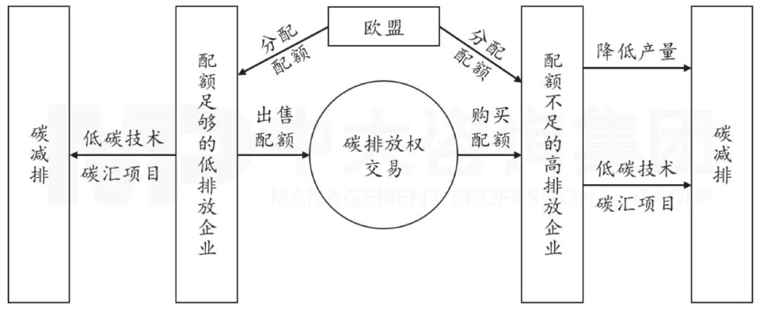 圖4  碳排放交易推動(dòng)碳減排機(jī)制，中大咨詢整理