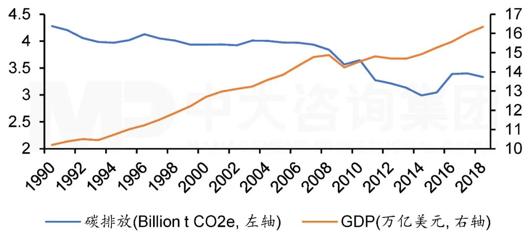 圖5  1990年至2018年歐盟碳排放與GDP走勢(shì)。注：數(shù)據(jù)來(lái)源于Climate Watch和世界銀行，中大咨詢整理