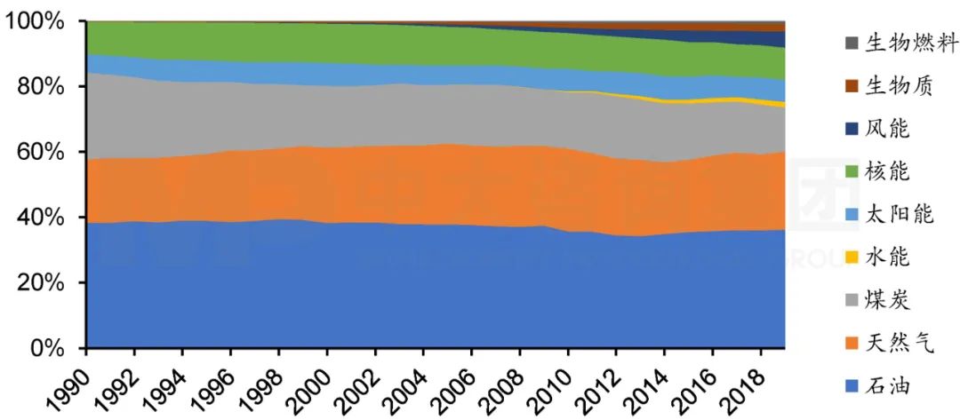圖6  1990年至2019年歐盟能源結(jié)構(gòu)。注：數(shù)據(jù)來(lái)源于Our world in data，中大咨詢整理