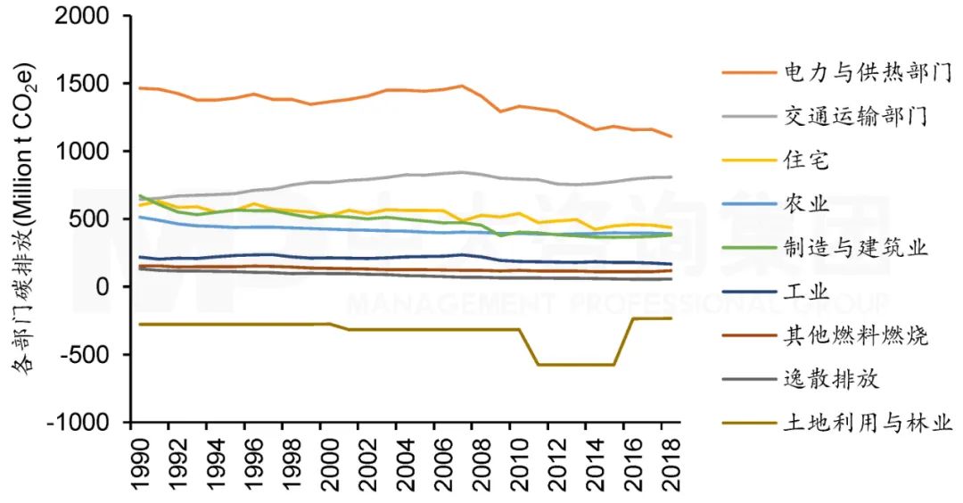 圖7  1990年至2018年歐盟各部門碳排放。注：數(shù)據(jù)來(lái)源于Climate Watch，中大咨詢整理