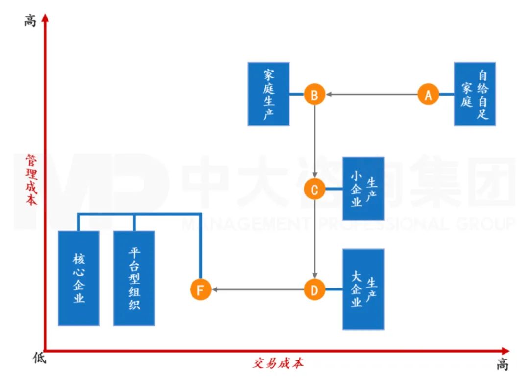 不同的管理成本和交易成本組合,會(huì)形成不同的生產(chǎn)模式下,而在不同的生產(chǎn)模式下,又表現(xiàn)出不同的績(jī)效考核特征。 不同的管理成本和交易成本組合,會(huì)形成不同的生產(chǎn)模式下,而在不同的生產(chǎn)模式下,又表現(xiàn)出不同的績(jī)效考核特征。