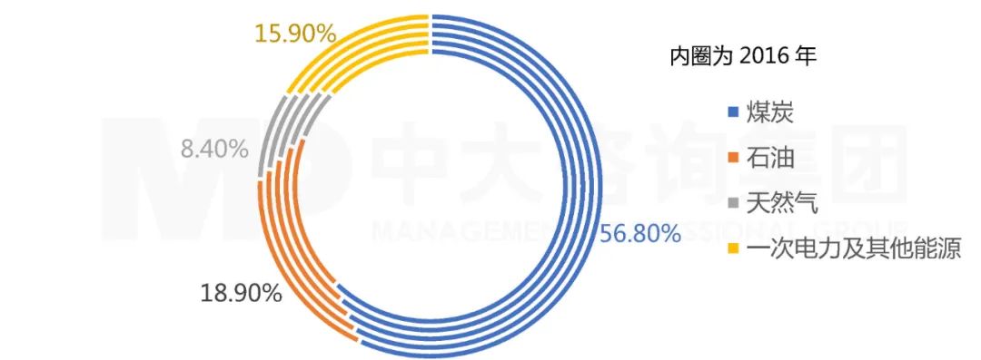 圖 2 2016年-2020年我國能源消費(fèi)結(jié)構(gòu)。數(shù)據(jù)來源：國家統(tǒng)計(jì)局，中大咨詢整理
