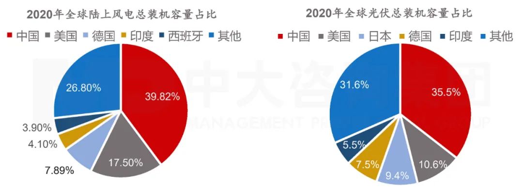 圖 3 2020年全球風(fēng)電、光伏裝機(jī)容量組成結(jié)構(gòu)。數(shù)據(jù)來源：IRENA，中大咨詢整理