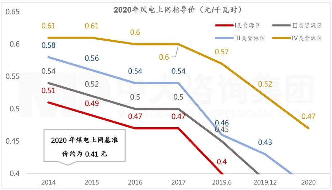 圖 4 風(fēng)電上網(wǎng)指導(dǎo)價(jià)變化趨勢(shì)。數(shù)據(jù)來源：三峽能源招股書，公開資料，中大咨詢整理