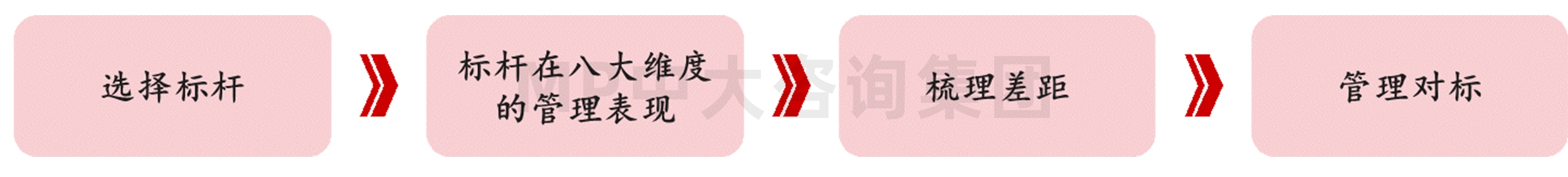 圖1 企業(yè)管理對標流程圖