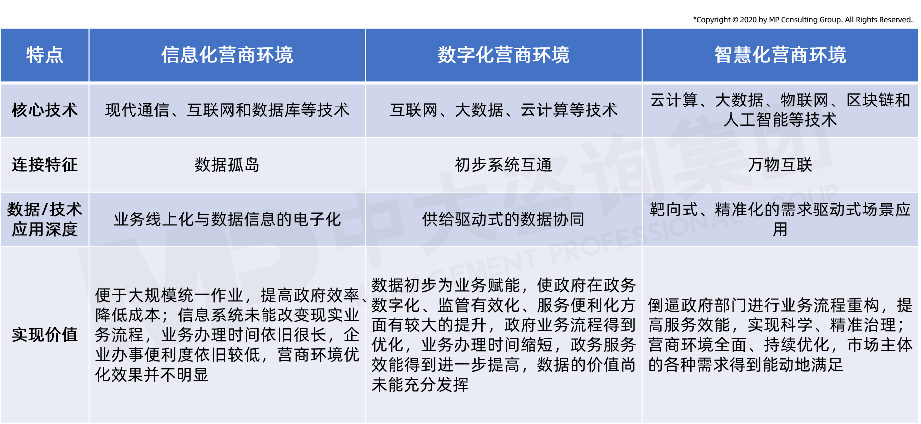 中大咨詢：營商環(huán)境智慧化發(fā)展三階段特點(diǎn)比較