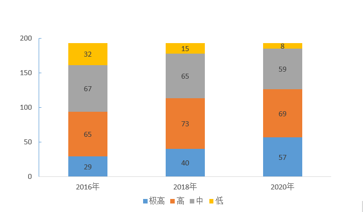 2016-2020年全球EGDI水平國(guó)家數(shù)量分布情況；來(lái)源：《調(diào)查報(bào)告》，中大咨詢(xún)整理