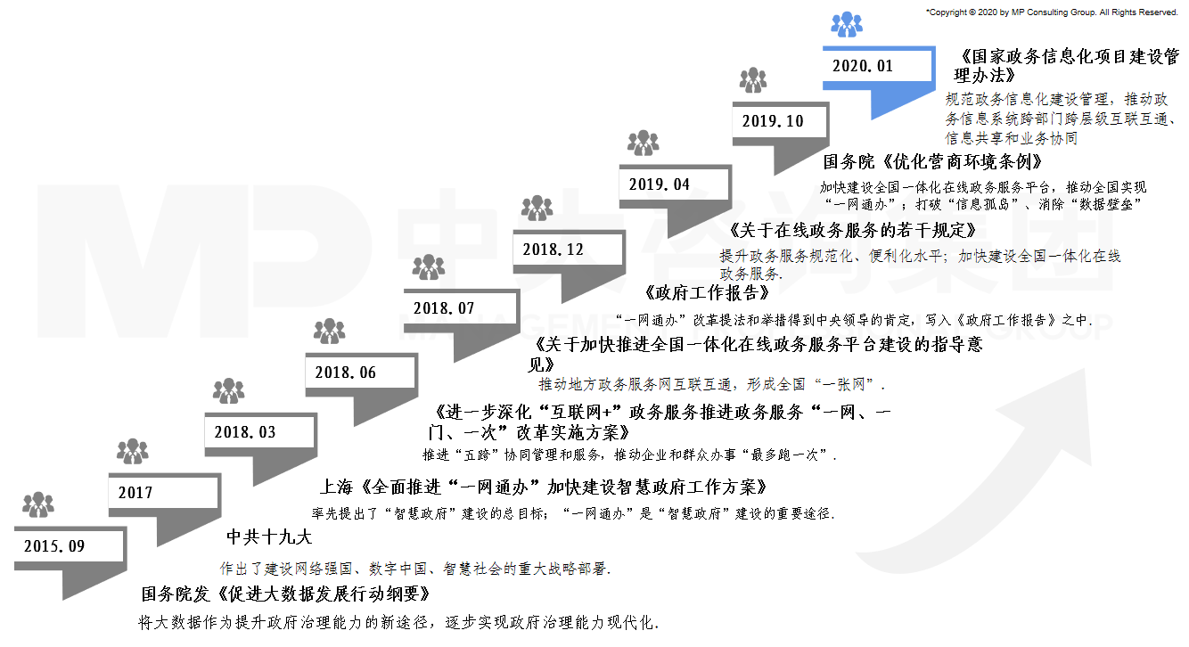 近年來(lái)中國(guó)對(duì)推動(dòng)智慧政府建設(shè)的重視；資料來(lái)源：政府網(wǎng)站，中大咨詢(xún)整理