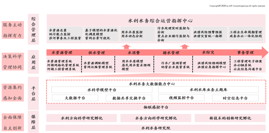 中大咨詢：智慧水務未來發(fā)展趨勢及建議思考