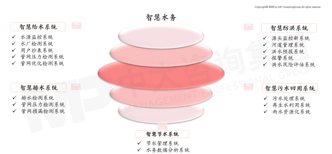 智慧水務系統(tǒng)構成圖