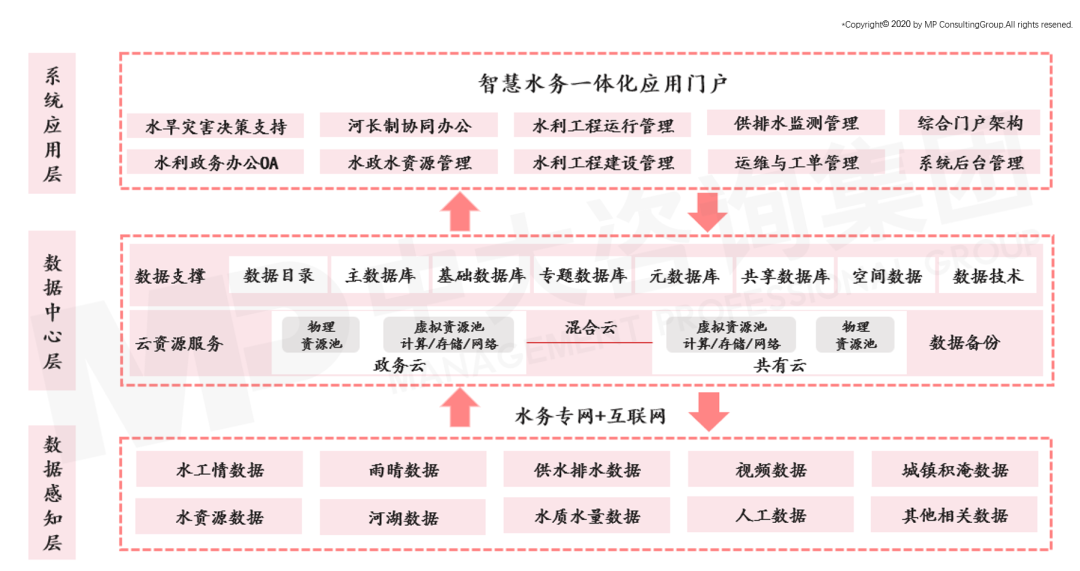 中大咨詢：智慧水務未來發(fā)展趨勢及建議思考