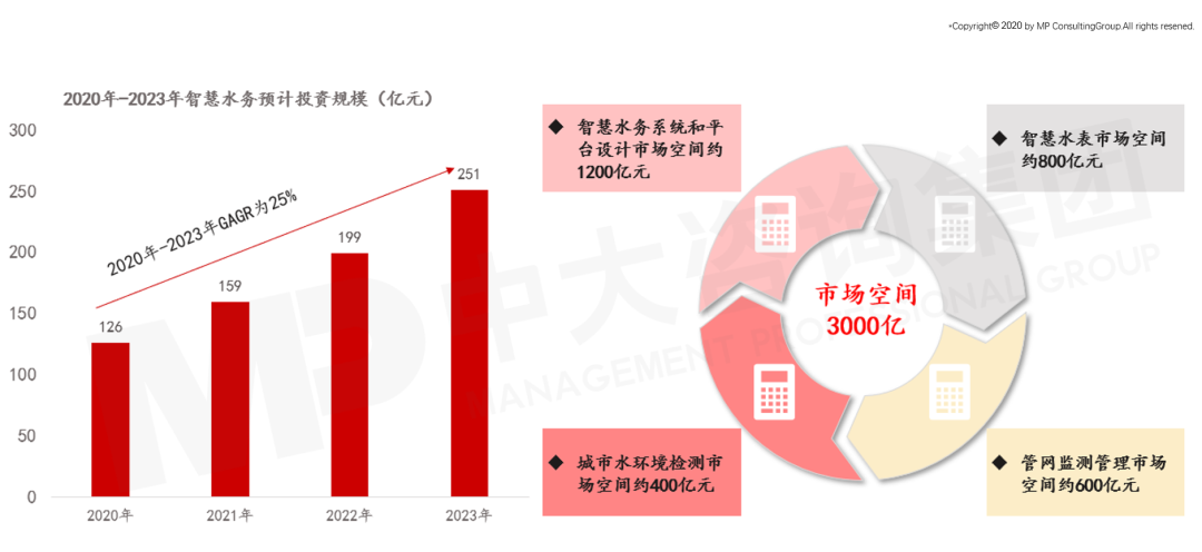 智慧水務市場規(guī)模預測圖