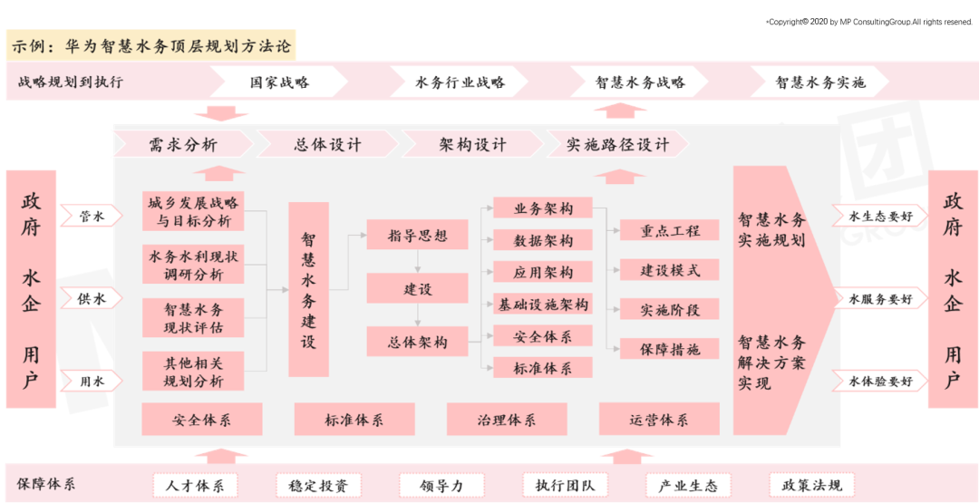 示例：華為智慧水務頂層規(guī)劃方法論