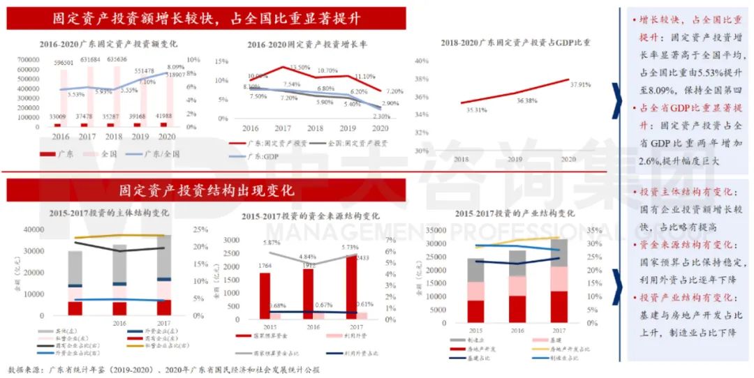 中大咨詢：廣東省固定資產投資持續(xù)增長，投資結構持續(xù)改善