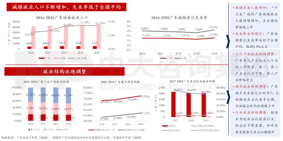 中大咨詢：廣東省就業(yè)保持總體穩(wěn)定，就業(yè)結構持續(xù)優(yōu)化
