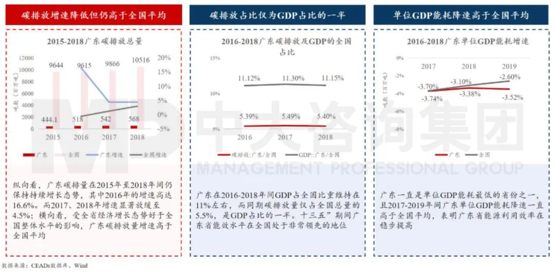 中大咨詢：廣東省綠色發(fā)展成效顯著，但碳排放增速仍較高