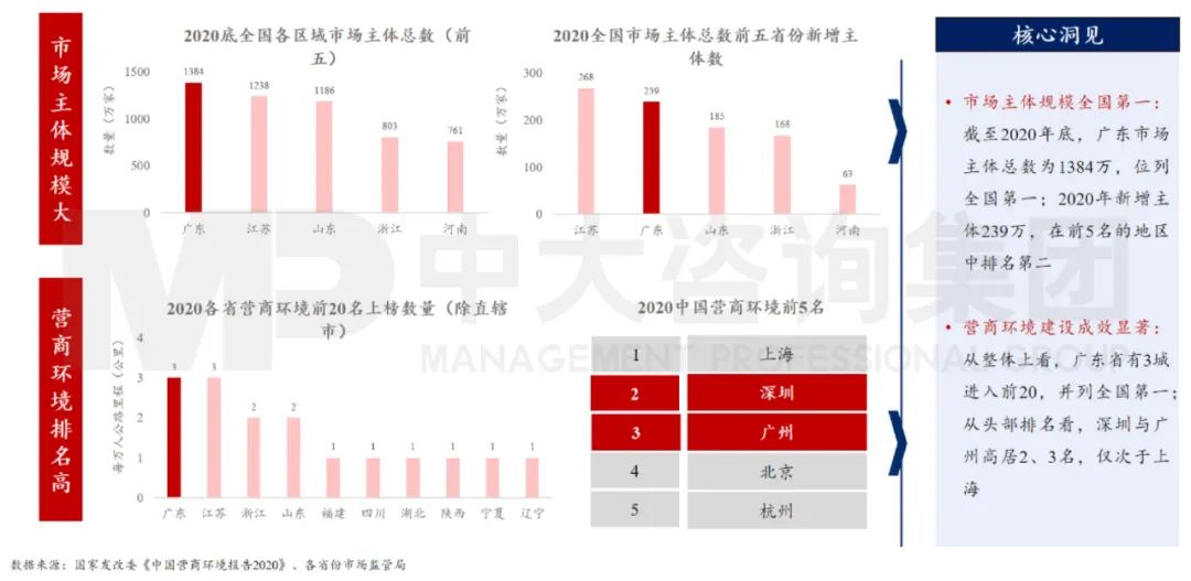 中大咨詢：廣東省營商環(huán)境全國領先