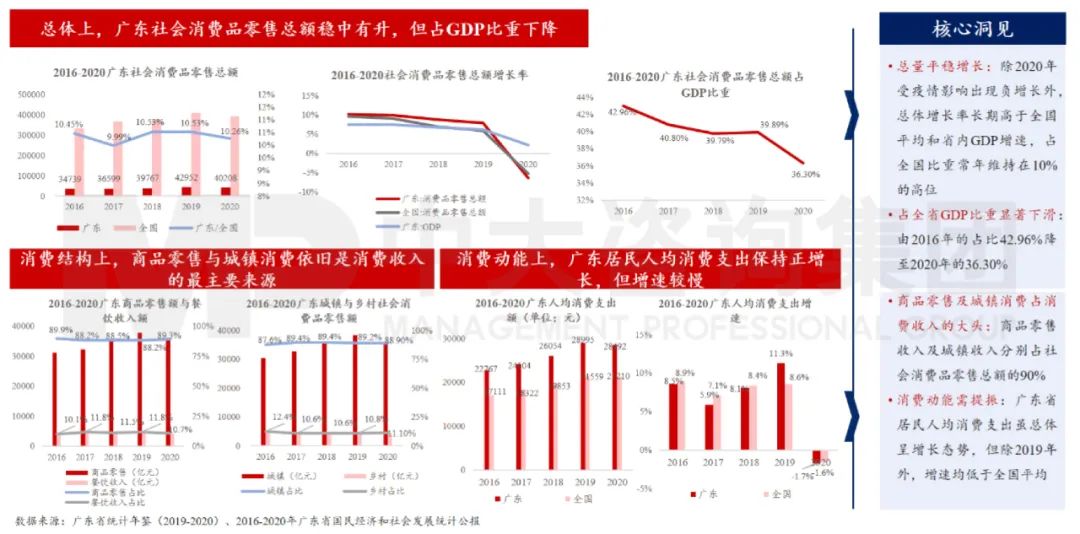 中大咨詢：廣東省消費維持領先，但動能有所減緩