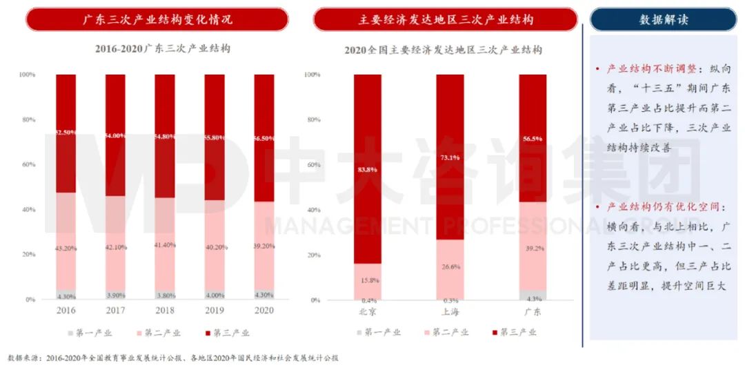 中大咨詢：廣東省產業(yè)結構逐步優(yōu)化，但仍有較大優(yōu)化空間