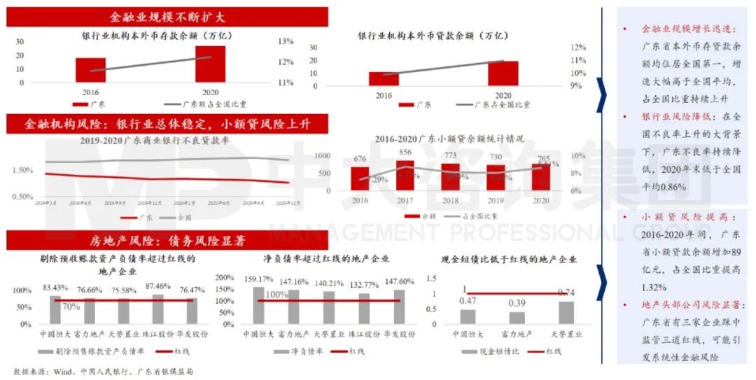 中大咨詢：廣東省金融業(yè)發(fā)展迅速，但監(jiān)管仍需加強