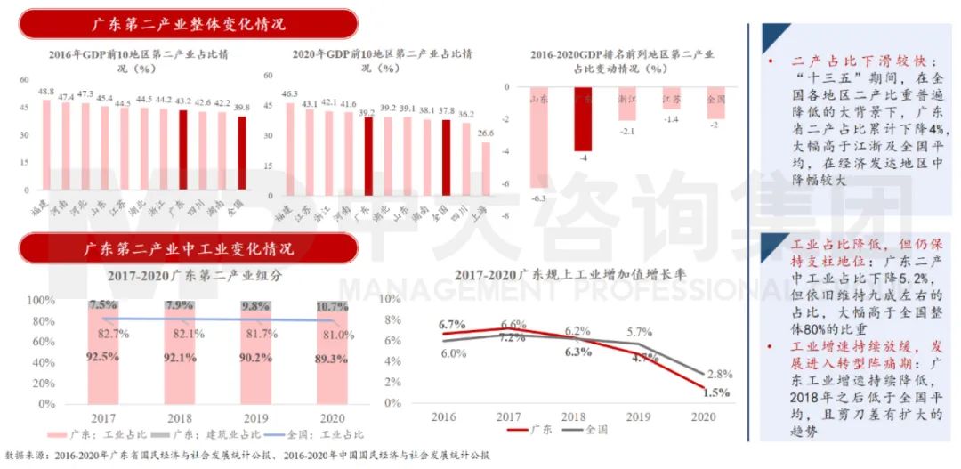 中大咨詢：廣東省第二產業(yè)經(jīng)歷轉型調整